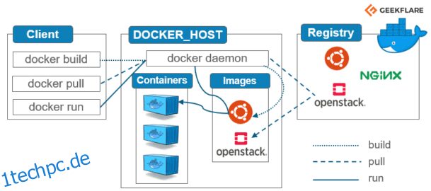 Docker-Architektur und ihre Komponenten für Einsteiger