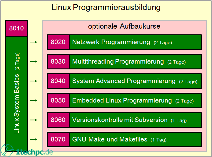 Der Einsatz von Linux in der Programmierung