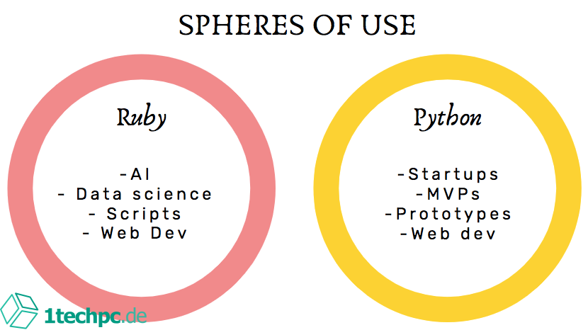 Python vs. Ruby: Eine detaillierte Vergleichsanalyse
